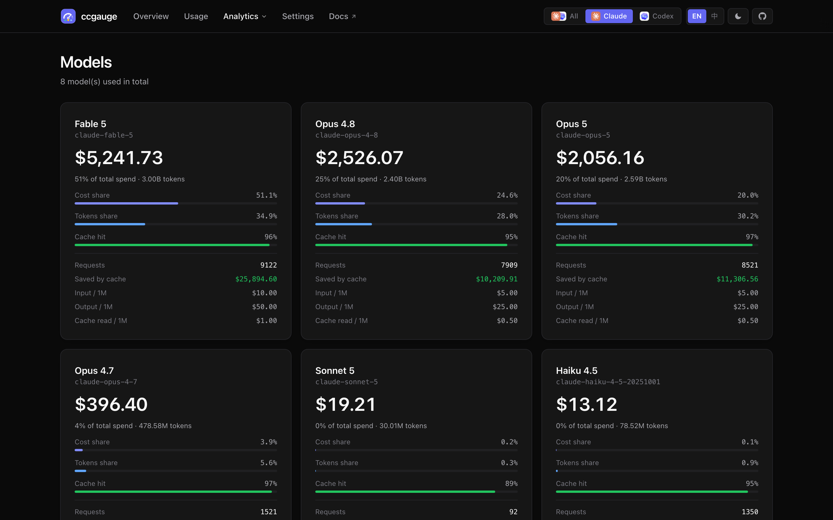 ccgauge Models page comparing per-model token spend across Claude and Codex side by side.