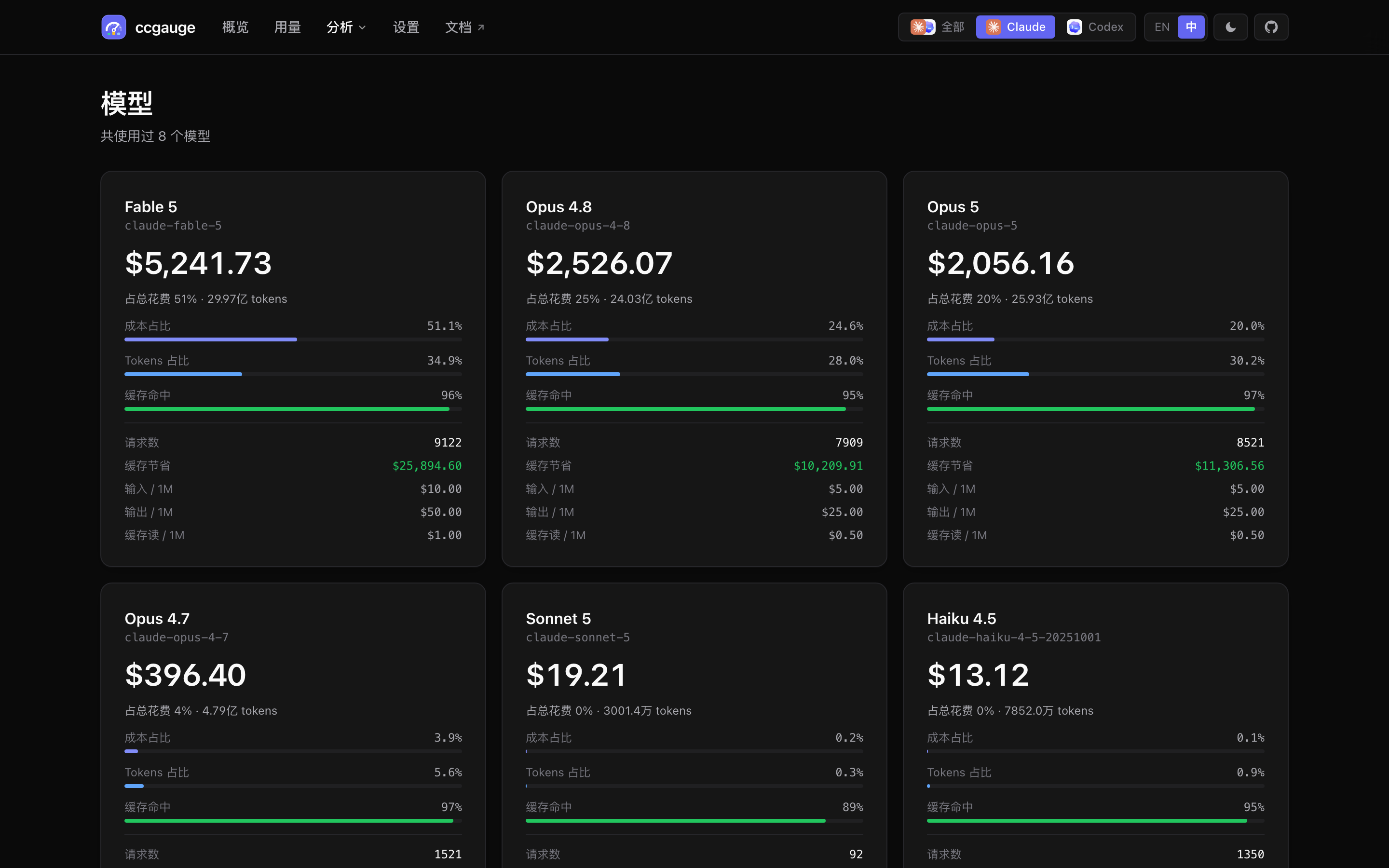 ccgauge 模型页面截图，并列对比 Claude 和 Codex 各模型的花费与 token。