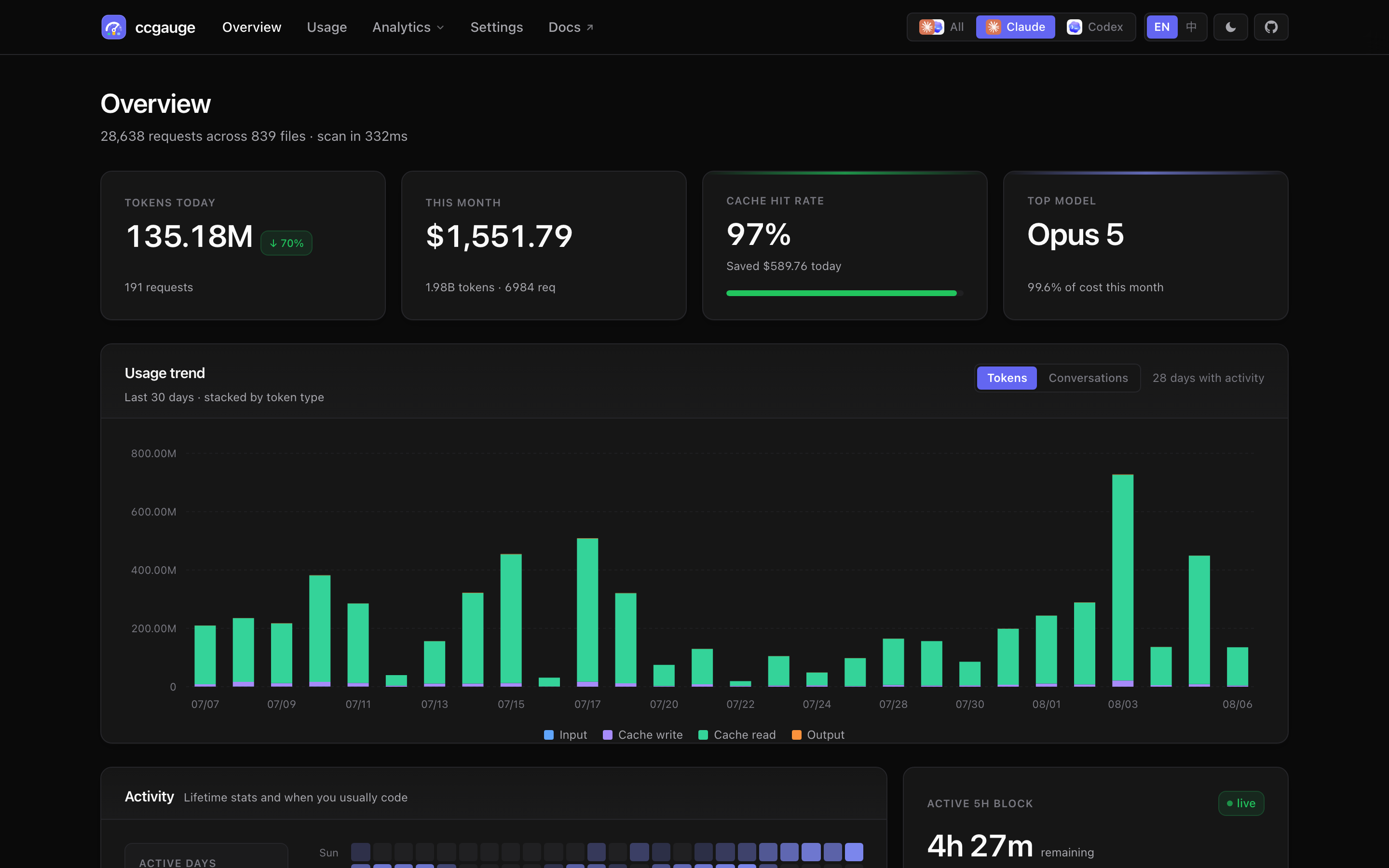 Real ccgauge overview dashboard screenshot in dark mode, showing KPI cards, token trend chart, cache hit rate, and active 5-hour block.