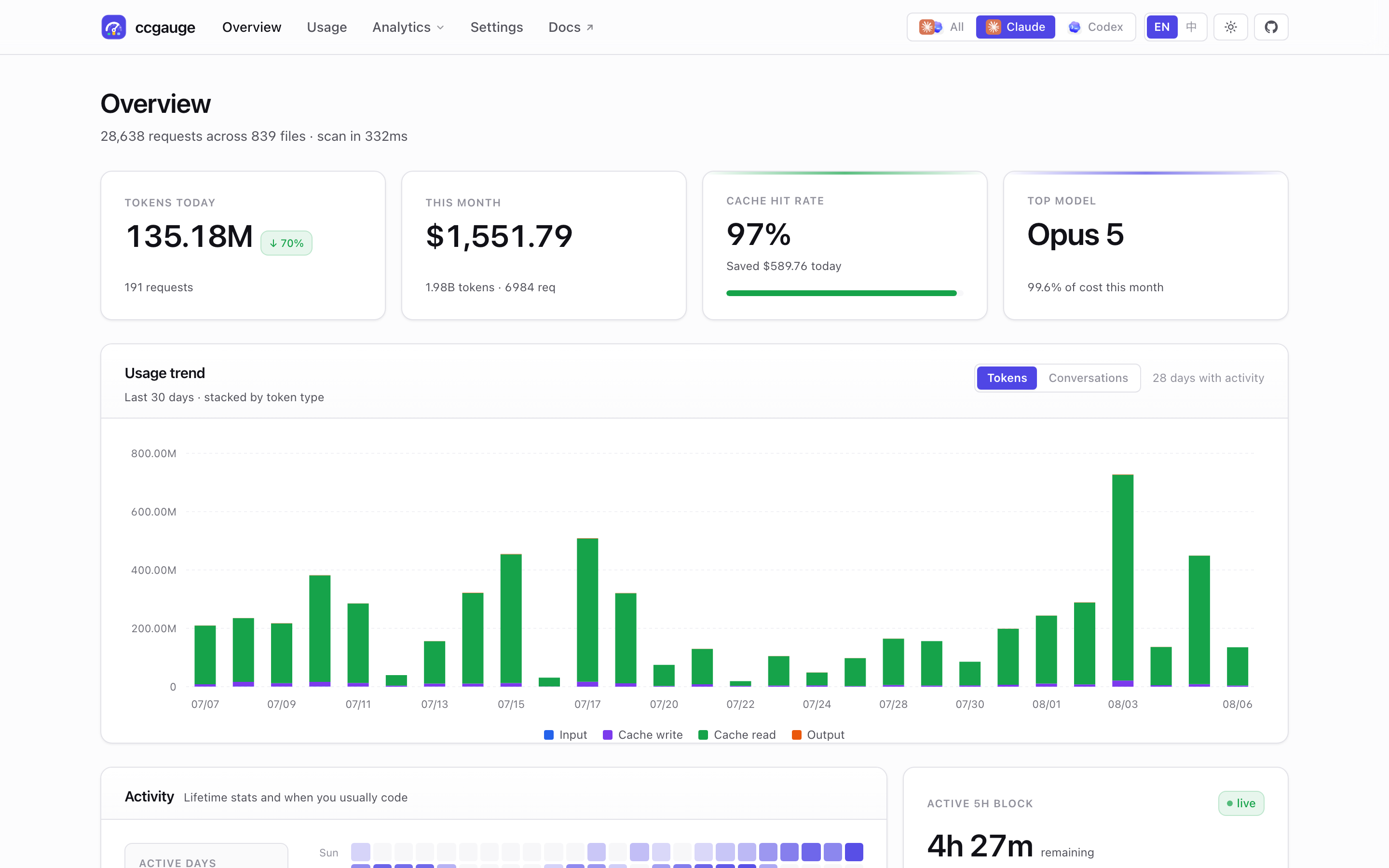 Real ccgauge overview dashboard screenshot in dark mode, showing KPI cards, token trend chart, cache hit rate, and active 5-hour block.