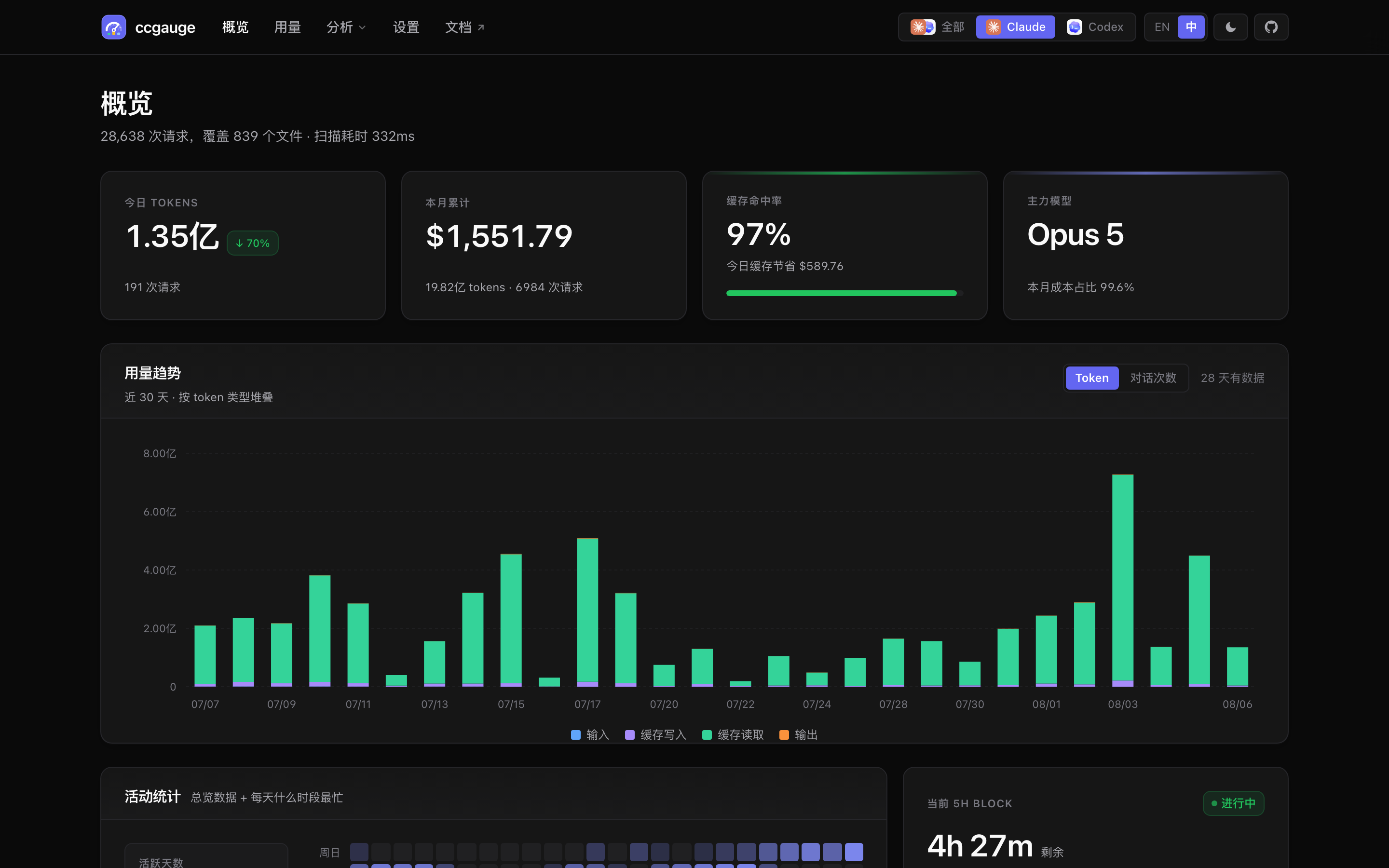 ccgauge 概览仪表盘真实截图,中文界面,展示 KPI、token 趋势、缓存命中率和 5 小时 block。