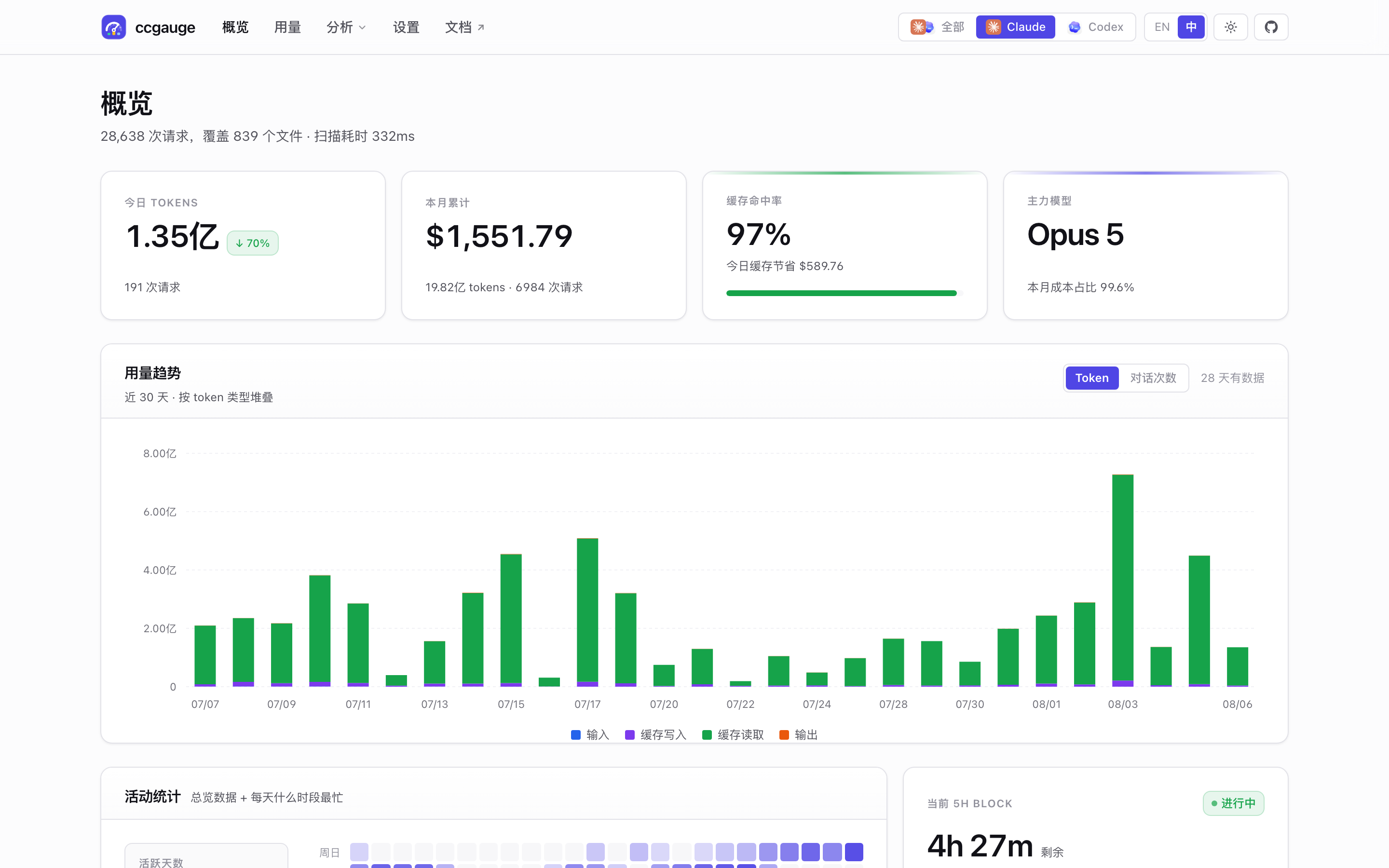 ccgauge 概览仪表盘真实截图，中文界面，展示 KPI、token 趋势、缓存命中率和 5 小时 block。