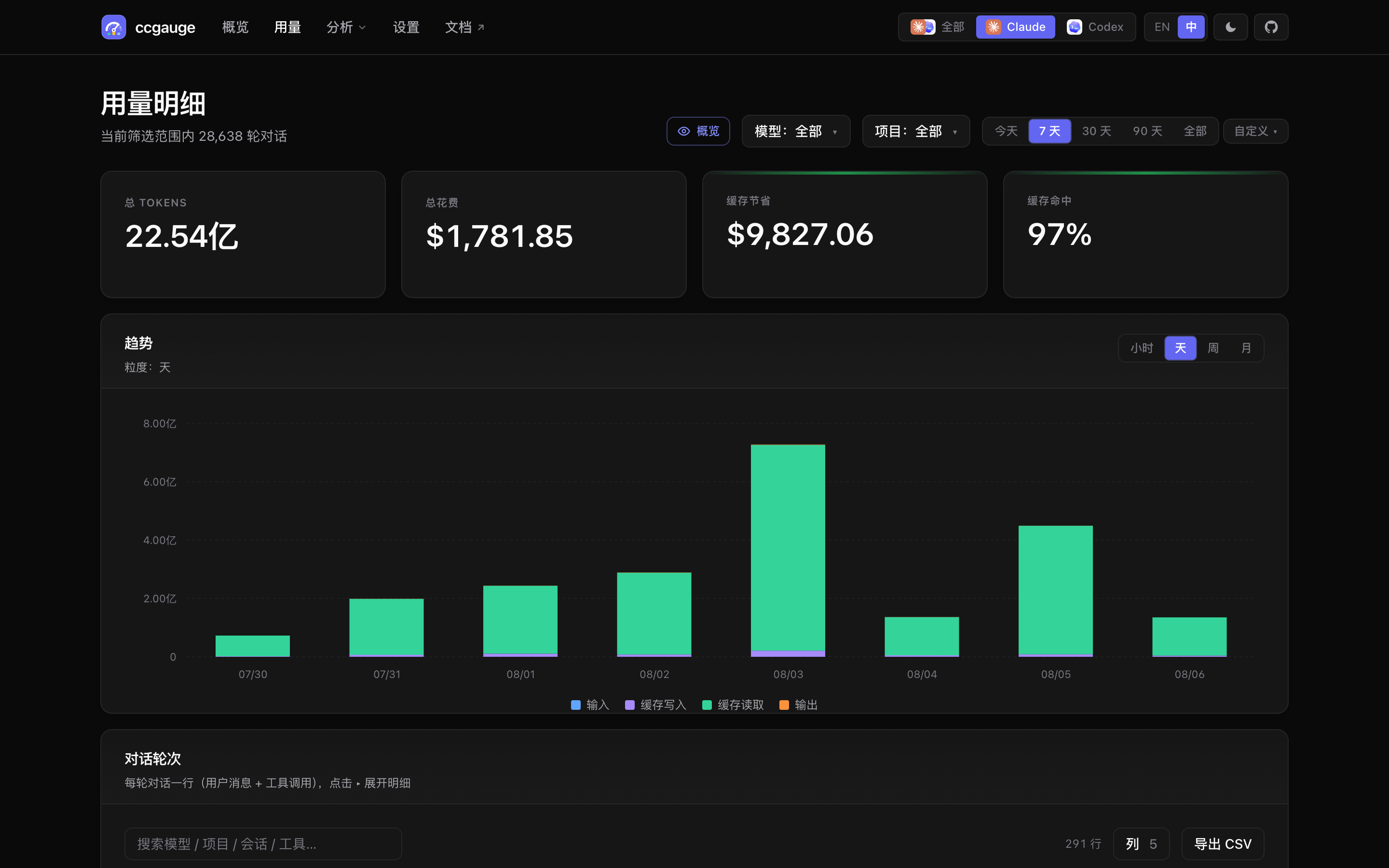 ccgauge 用量页面截图,按 turn 聚合的表格、可展开 tool-call 行、搜索框与 CSV 导出按钮。