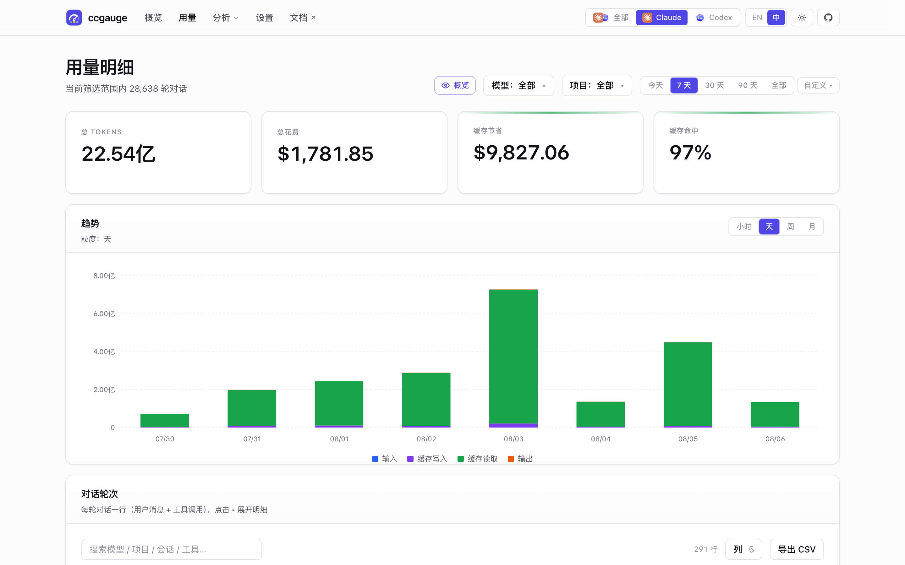 ccgauge 用量页面截图，按 turn 聚合的表格、可展开 tool-call 行、搜索框与 CSV 导出按钮。